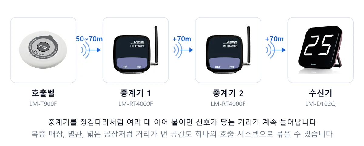 중계기를 징검다리처럼 연결해 신호를 멀리 보내는 방식
